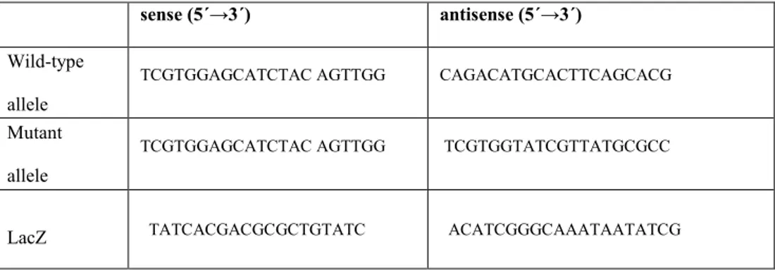 Table 1. Primers set used for mouse genotyping .