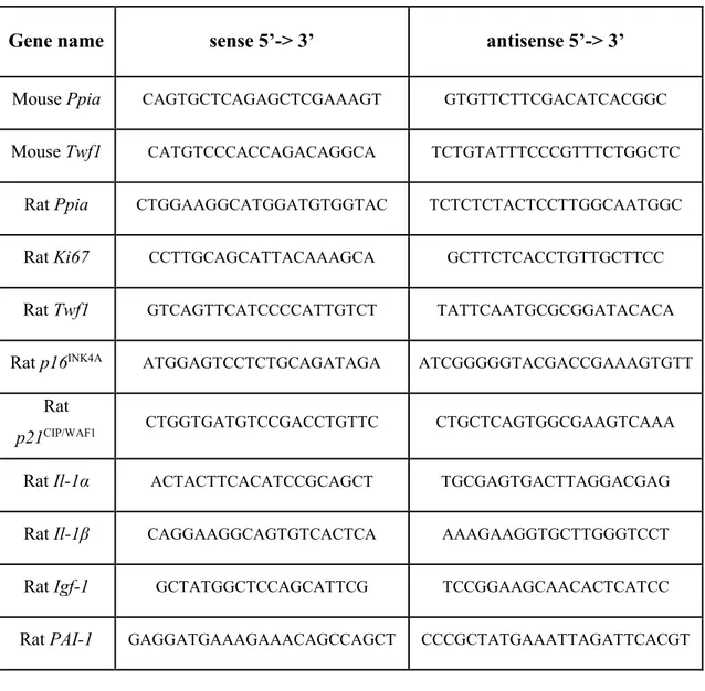 Table 2 .Primers set used for real-time PCR 