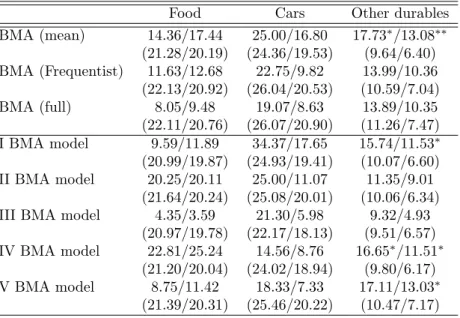 Table 3.3: Outcome model results: Model Averaging