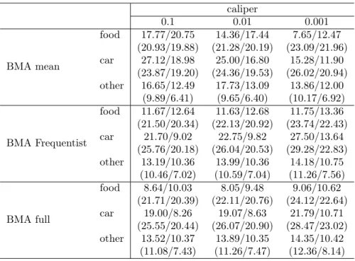 Table 3.5: Outcome model results: Minimum distance order