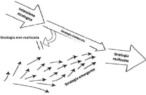 Fig. 1.3.  – Le forme di strategia secondo Mintzberg. 