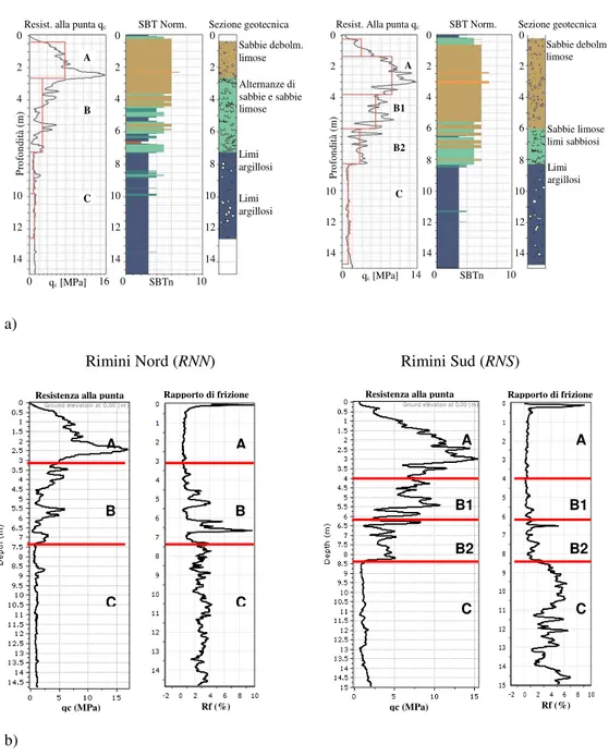 Figura 3-3. a) Tipica sequenza litotecnica costiera (Unità A-B-C) per le macroaree Rimini  Nord  (RNN)  e  Rimini  Sud  (RNS)  in  termini  di  resistenza  alla  punta  q c   e  indice  Ic  SBTn 