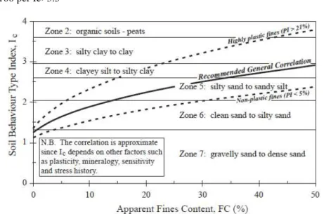 Figura 4-2. Diagramma di correlazione per la stima approssimativa di FC in funzione di Ic  per suoli normal consolidati (Robertson &amp; Fear, 1995)