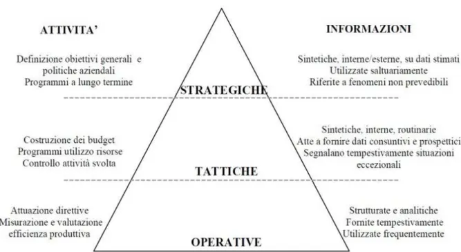 Fig. 3.1. Piramide di Anthony. Fonte: R.N. Anthony, Sistemi di Pianificazione, 1967. 