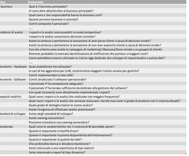 Tab. 2.1. Questionario per assessment. Fonte: Business Intelligence – Processi, metodi, utilizzo in  azienda, Rezzani (2012)