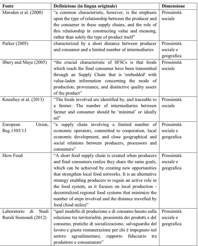 Tabella 1.1 Definizioni esistenti di Short Food Supply Chain 
