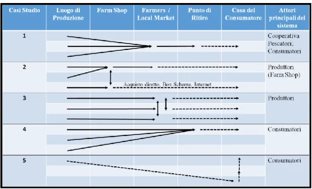 Figura  2.3  Schema  riassuntivo  Casi  Studio.  (Linea  continua  =  prodotto  trasportato  dal  produttore; 