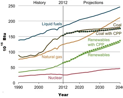 Figure 1.1: Total world energy consumption by energy source expressed in quadrillion of Btu, 1990–2040 [ 2 ].