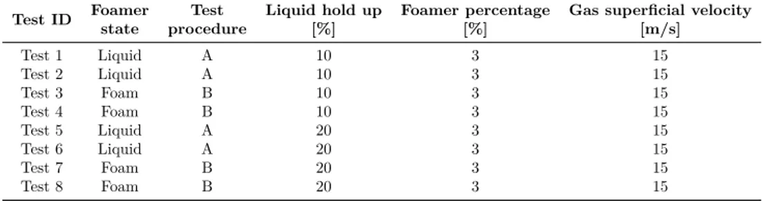 Table 2.5: Summary of performed test to evaluate the influence of the foamer state on the deliquification.