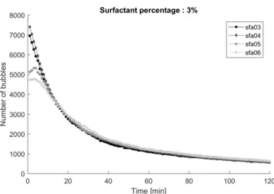 Figure 2.51: Surfactant percentage 3% - Comparison of the number of bubbles for the tested surfactants.