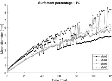 Figure 2.53: Surfactant percentage 1% - Comparison of the mean diameter for the tested surfactants.