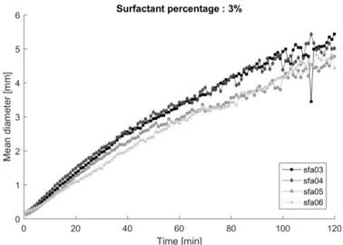 Figure 2.54: Surfactant percentage 3% - Comparison of the mean diameter for the tested surfactants.