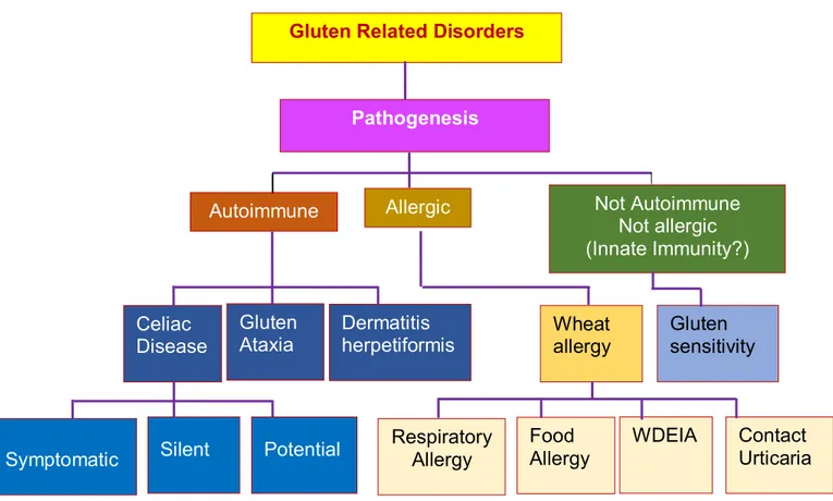 Figure  2:  Proposed  new  nomenclature  and  classification  of  gluten-related  disorders