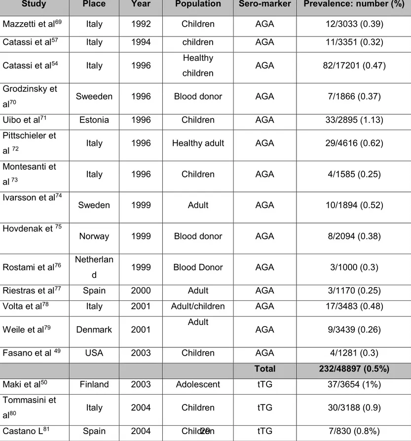 Table 1: Summary of CD prevalence studies based on AGA and tTG as a first level  screening tool in different countries