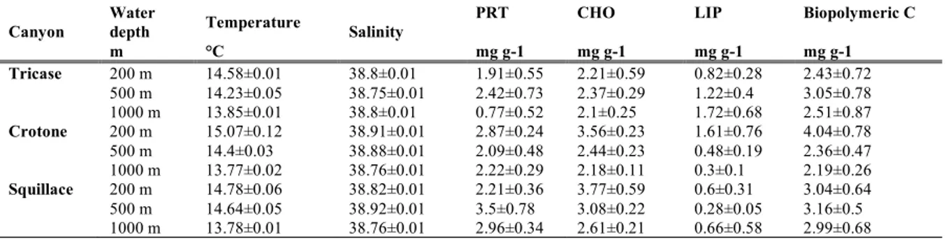 Table 1. Temperature, salinity and protein (PRT), carbohydrate (CHO), lipid (LIP) and biopolymeric C concentrations in the  different sites of the Tricase, Crotone and Squillace canyons