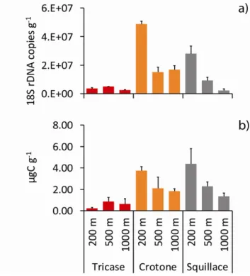 Figure 2a). Our results fall within previously reported ranges for deep-sea sediments of the  Pacific Ocean (3.5 × 10 6  - 5.2 × 10 7  28S rDNA copies g -1 ; Xu et al., 2014), providing the first 