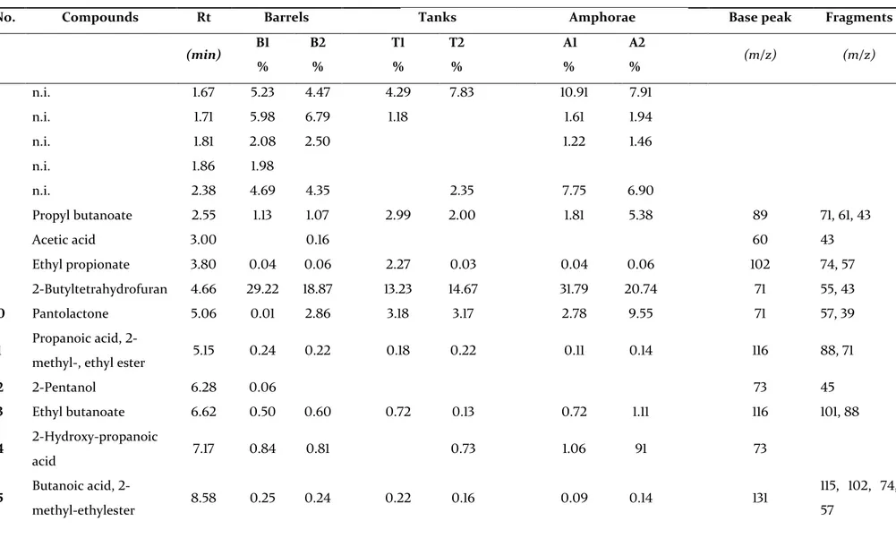 Table 2. Volatile compounds identified by GC-MS in the wines produced in toasted wooden barrels (B1 and B2), non-toasted wooden tanks (T1 and T2) and 