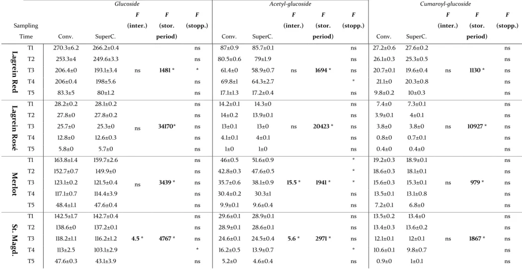 Table 6. Two-way ANOVA of the anthocyanin concentrations in the four wines quantified at each sampling time (T1, T2, T3, T4, T5) (average mg/l ± st