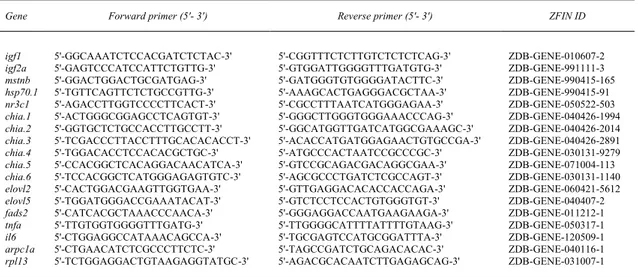 Table 2. Primer sequences and ZFID used in the present study 