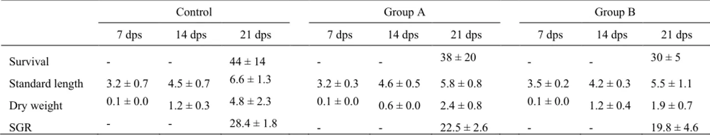 Table 2.  Survival, standard length (mm), dry weight (mg) and specific growth rate (SGR % increase  in dry weight day -1 ) of zebrafish larvae fed two different BSF diets (group A and group B) and a 