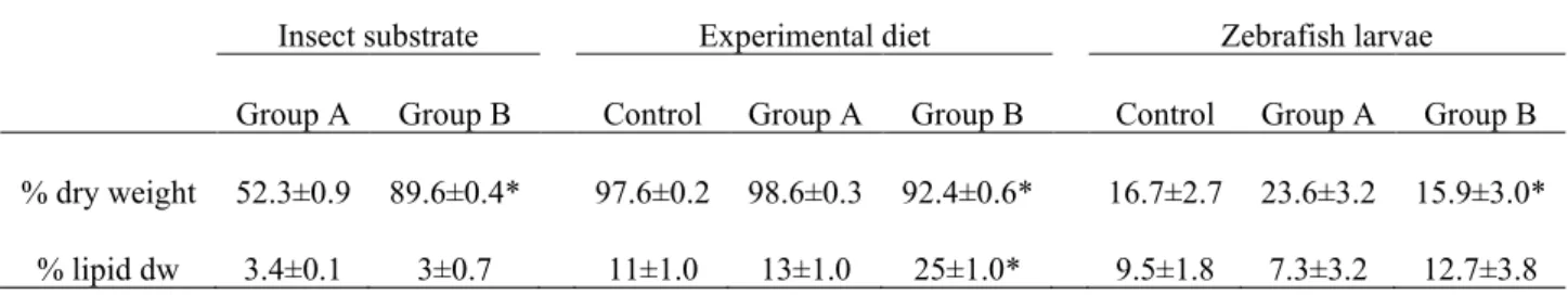 Table 3. Dry weight, and lipid (dry matter basis) percentage in the insect substrates, experimental  diets and zebrafish larvae collected at 21 dps