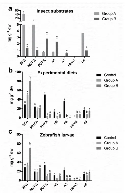 Fig. 1.  Composition of Saturated (SFA), Mono-unsaturated (MUFA), and Poly-unsaturated (PUFA)  fatty acids (as mg g -1  dw) in the insect substrates (a), experimental diets (b) and zebrafish larvae (c), 