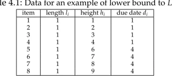 Table 4.1: Data for an example of lower bound to L max . item length l i height h i due date d i