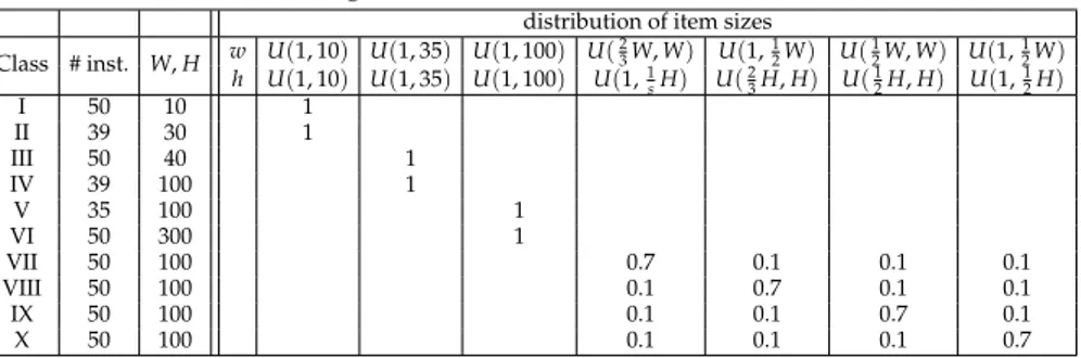 Table 4.3: instances in I B : bin size and assortment of item sizes for each class distribution of item sizes