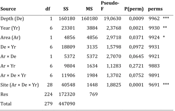 Table 3.  Distance-based test for homogeneity of multivariate dispersions (PERMDISP)  between benthic assemblages at two depth (10 and 30 m)