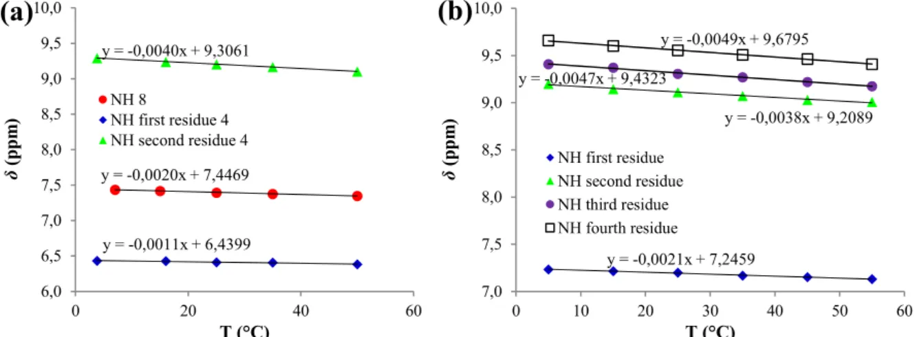 Figure 20. Variation of NH proton chemical shifts as a function of temperature. (a) Ac-AOPIC- Ac-AOPIC-OMe, 8 and Boc-(AOPIC) 2 -OMe, 4 (1 mM solutions in dry CDCl 3 )