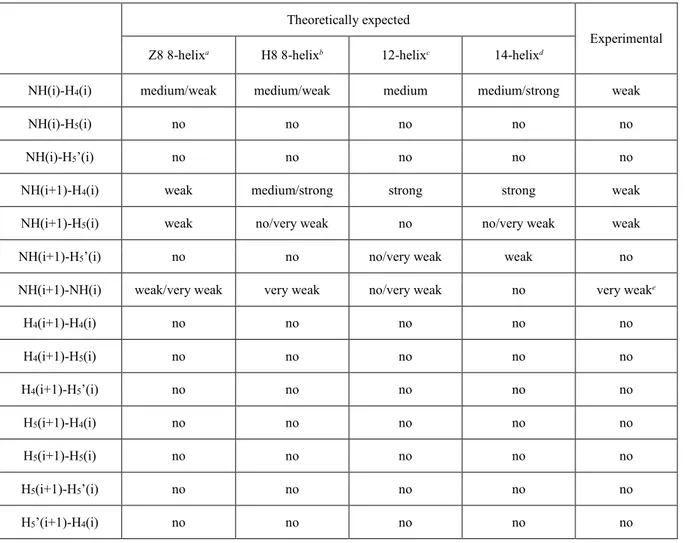 Table 5. Comparison between experimental and theoretically expected cross-peaks intensities for  various secondary structures of tetramer Boc-(AOPIC) 4 -OMe, 5