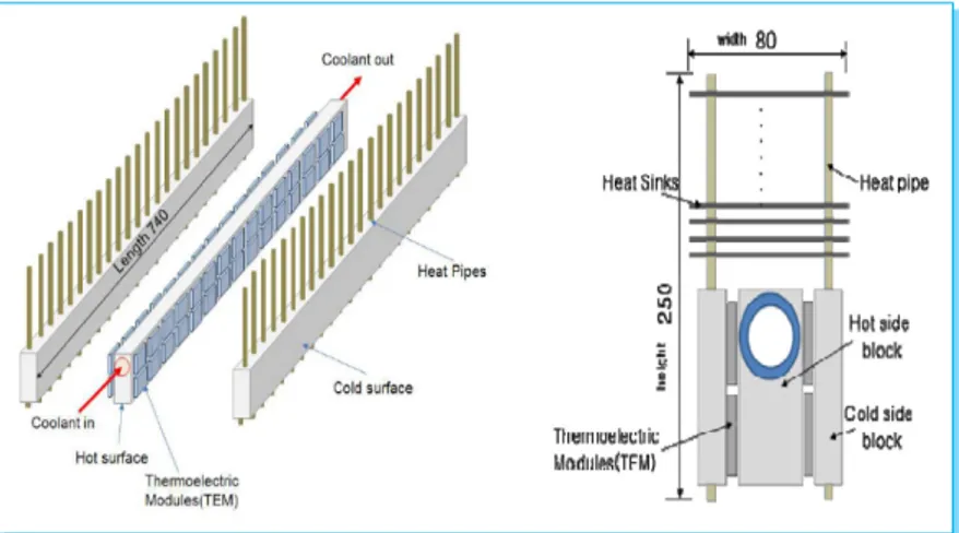 Fig. 7 - Schema del generatore termoelettrico con tubi di calore e dissipatori, misure  espresse in mm 