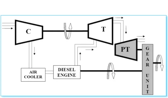 Fig.  9  -  Rappresentazione schematica del sistema di turbocompounding di tipo  meccanico per motore sovralimentato
