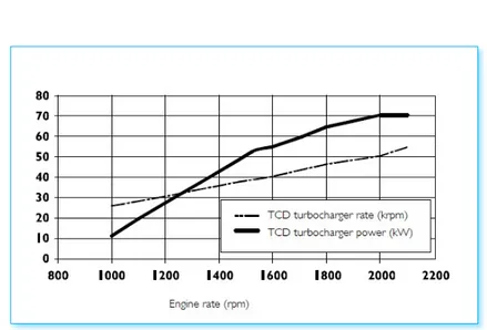 Fig. 12 - Andamento della potenza prodotta dal turbocompound e regime di rotazione  della turbina di recupero in funzione del regime di rotazione 