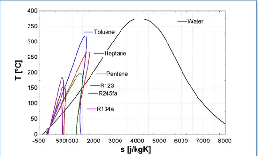Fig. 22 – Diagramma T-s del vapore e di alcuni tra i fluidi più comunemente impiegati  nelle installazioni ORC