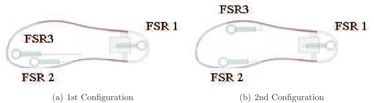 Figure 8.2: Configuration sets of the FSRs: a) 1st configuration (FSR1 - heel, FSR2 1st metatarsal head, FSR3 - toe); b) 2nd configuration (FSR1 - heel, FSR2 - 1st metatarsal head, FSR3 - 5th metatarsal head).