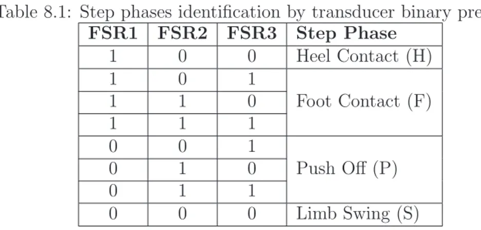 Table 8.1: Step phases identification by transducer binary pressure. FSR1 FSR2 FSR3 Step Phase 1 0 0 Heel Contact (H) 1 0 1 Foot Contact (F)110 1 1 1 0 0 1 Push Off (P)010 0 1 1 0 0 0 Limb Swing (S)