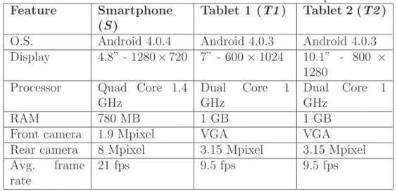 Table 5.1: Characteristics of the commercial devices used in experimental tests.