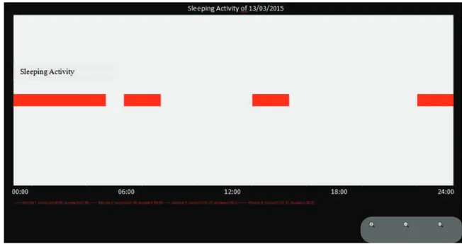 Figure 6.2: An example of daily activity graph: a time line representation of sleeping activity displayed by the user interface.