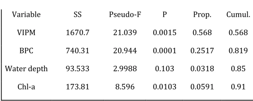 Table 3. Output of the DistLM analysis of prokaryotic abundance variance.