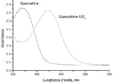 Figura 22: Spostamento della banda di assorbimento nello spettro UV del complesso  alluminio-quercetina