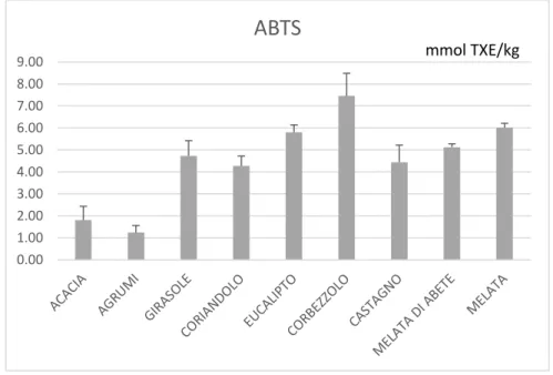 Figura 29: Attività antiossidante (mmol TXE/kg) ottenute mediante test ABTS, dei  mieli suddivisi per origine botanica 