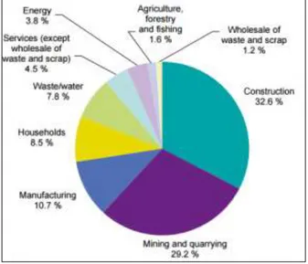 Figure 2: Waste generation by economic activities and households, EU-28, 2012 (%) 