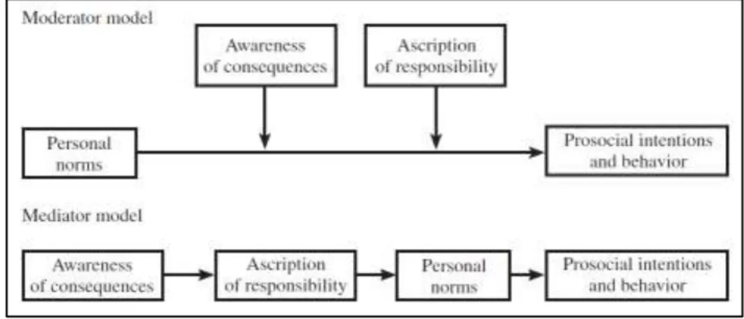Figure 15: Norm Activation Model of prosocial behaviour as moderator and mediator 