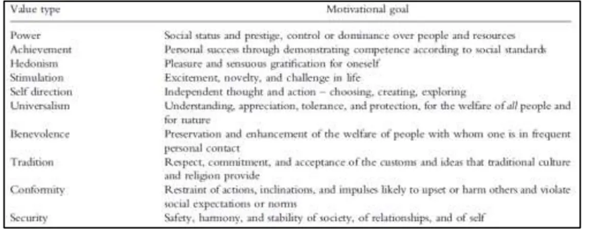 Figure 18: Schwartz’s value types and their motivational goals 