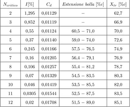Tabella 3.1: Valori del coefficiente di resistenza C d , dell’estensione della bolla