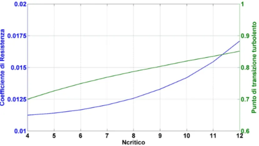 Figura 3.10: Coefficiente di Resistenza e punto di transizione laminare- laminare-turbolento al variare dell’N critico ; Re = 175 000, α =