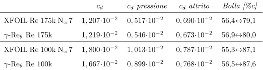 Tabella 4.3: Valori del coefficiente di resistenza e dell’estensione della bolla; modello γ-Re θ a confronto con XFOIL