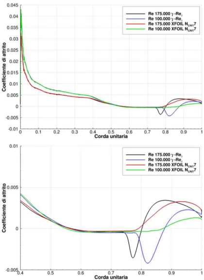 Figura 4.7: Andamento del coefficiente di pressione del NACA 64-014A ricavato con il modello γ-Re θ a confronto con i dati di XFOIL a N critico 7