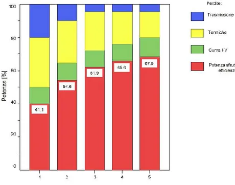 Figura 39: Efficienza al variare del numero delle giunzioni 